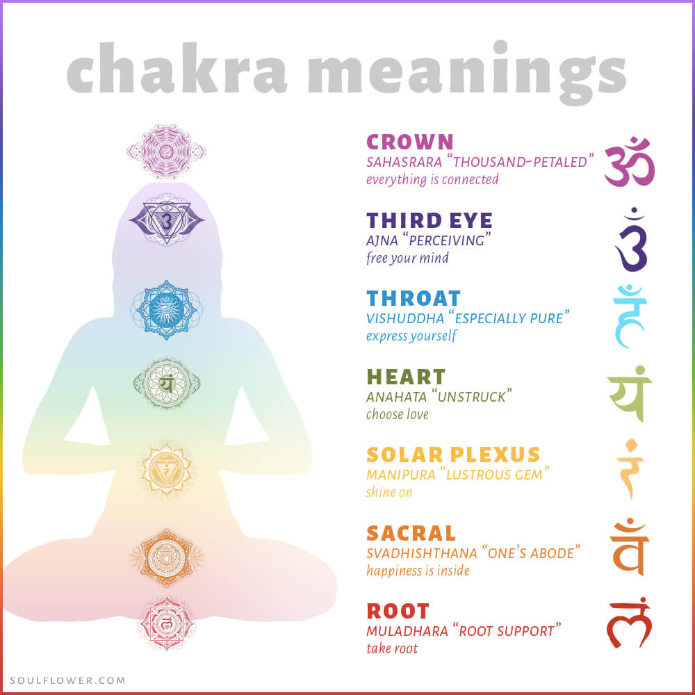 chakra chart - Chakra Chart Meanings