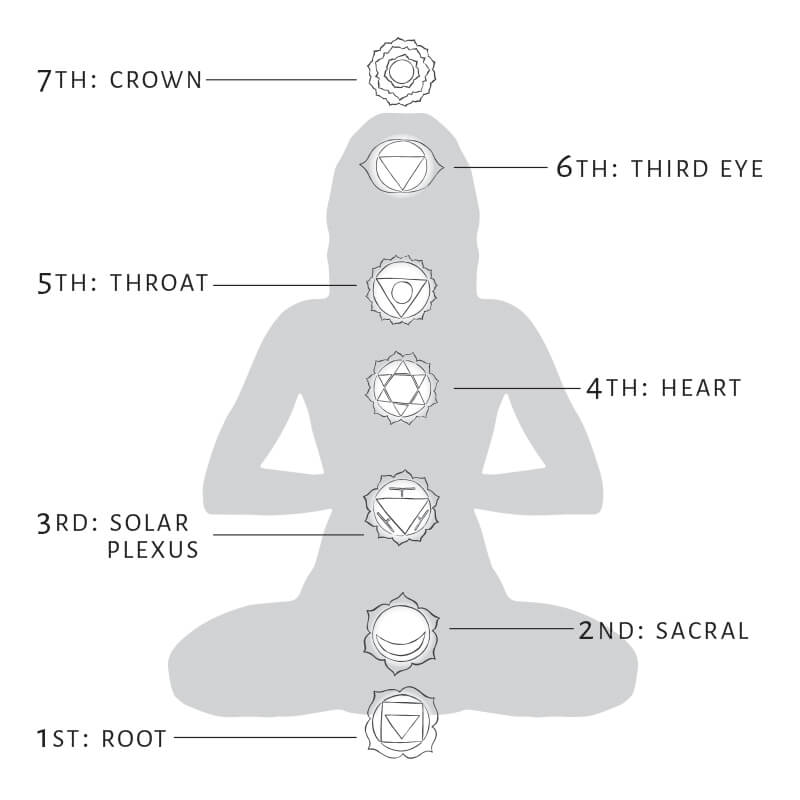 chakra diagram - Chakra Chart Meanings