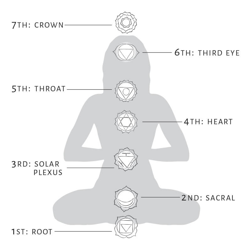 Chakra Points Chart