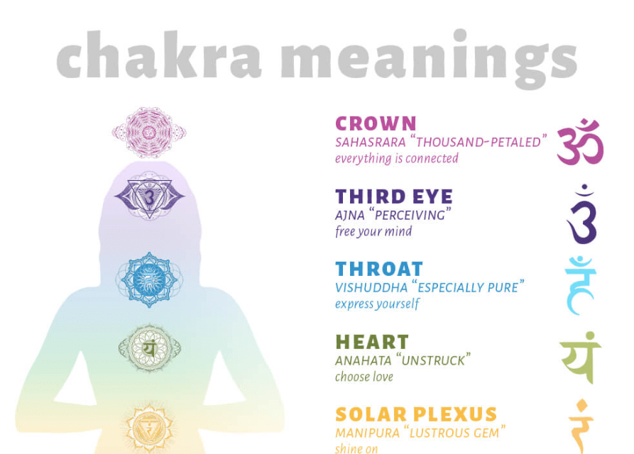 chakra meanings - Chakra Chart Meanings
