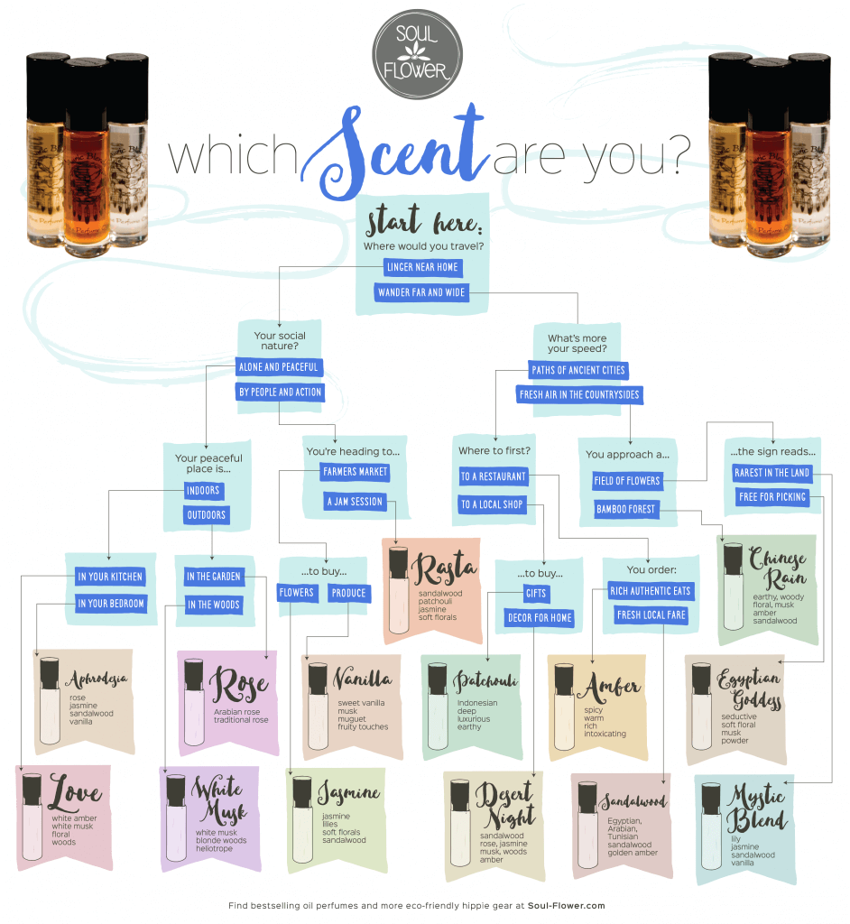 Which essential oil are you? Auric Blends Oil and Soul Flower