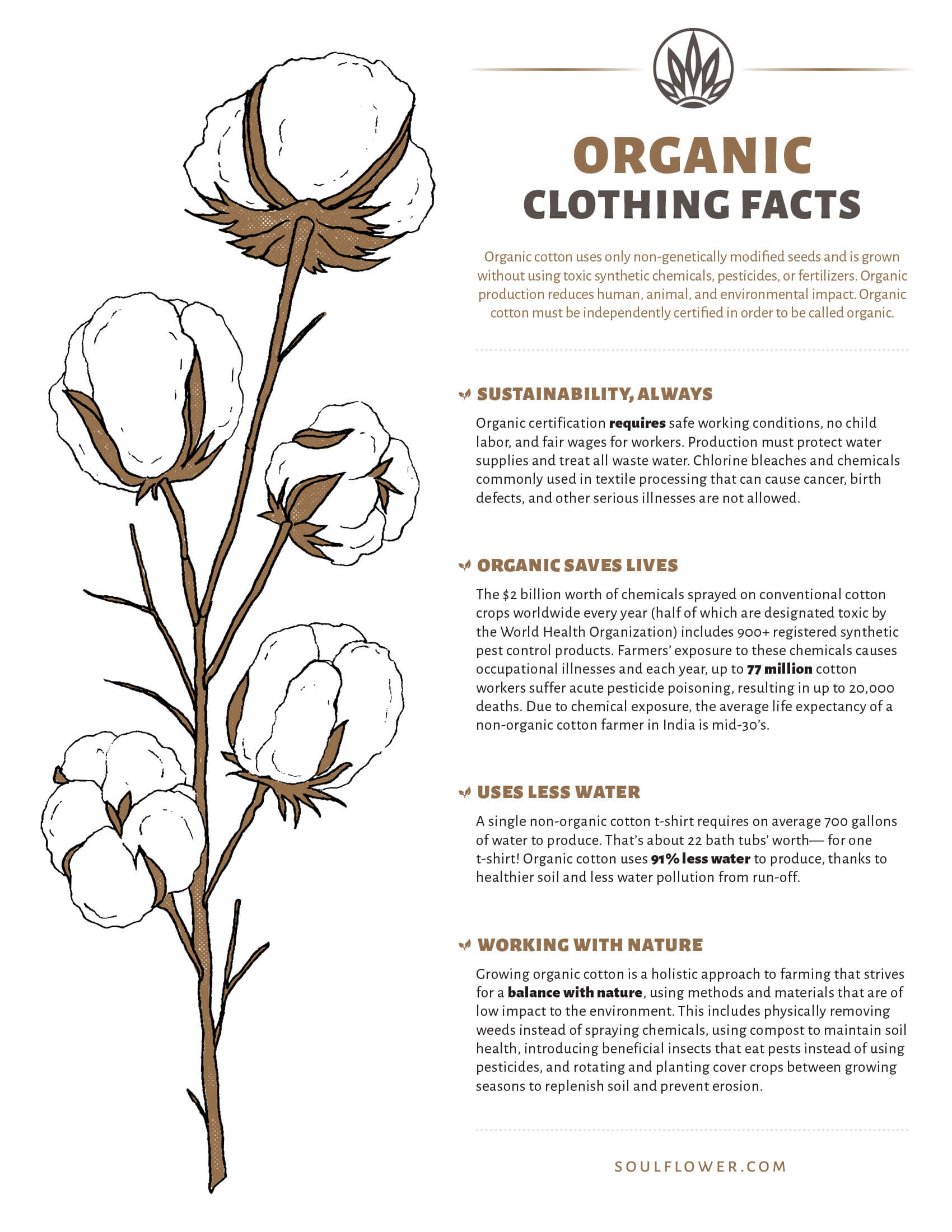 Organic Cotton Clothing Facts - Printable