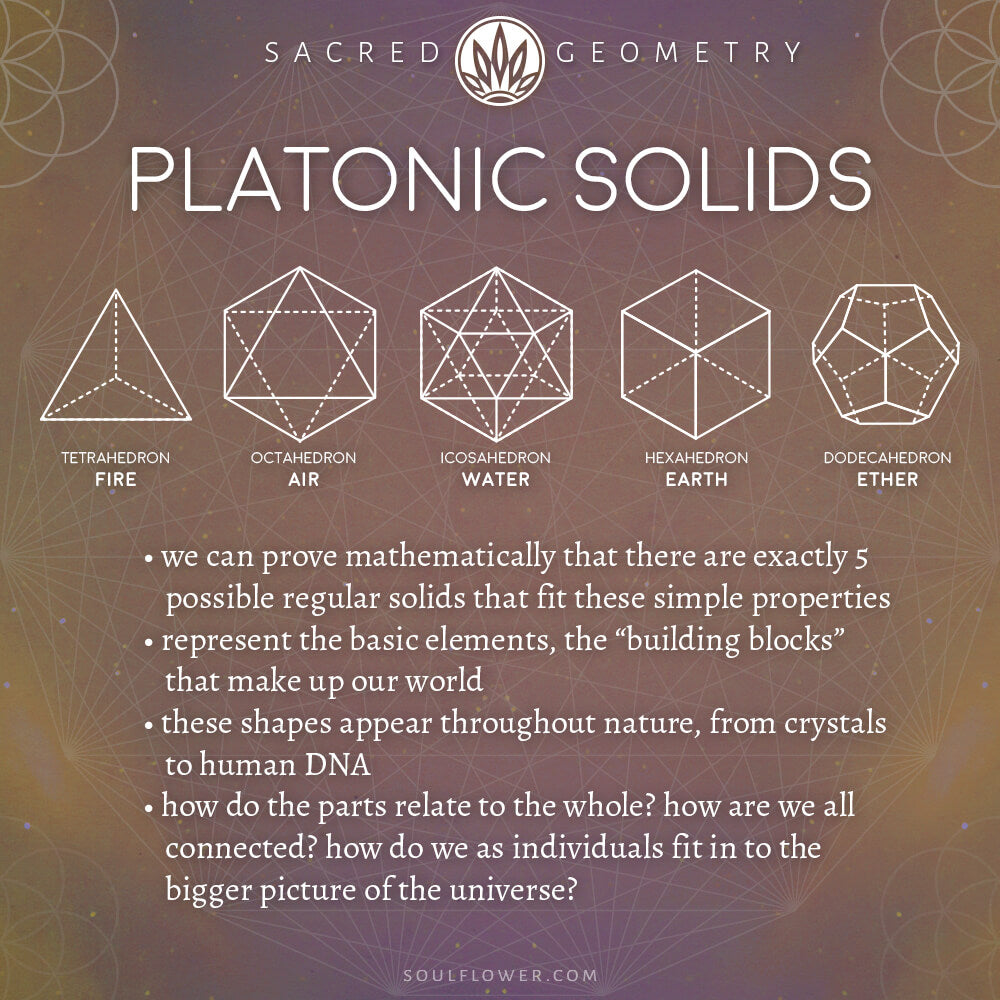 Diagram of five Platonic solids—tetrahedron, octahedron, icosahedron, hexahedron, and dodecahedron—each linked to a classical element, with explanatory text about their significance in Sacred Geometry. Soul Flower Blog: Hippie Style & Kind Living
